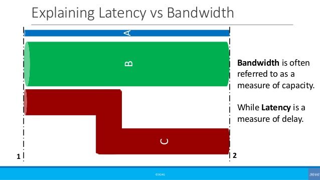 Fibre Bandwidth Vs Latency