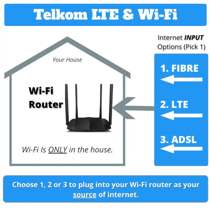 Diagram showing that WiFi is only inside the house, while Fibre, LTE or ADSL brings the internet into your home via the WiFi router